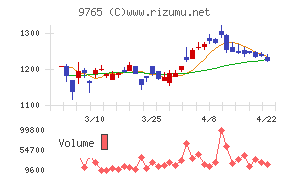 オオバチャート