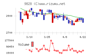 Ｇｅｎｋｉ　Ｇｌｏｂａｌ　Ｄｉｎｉｎｇ　Ｃｏｎｃｅｐｔｓチャート