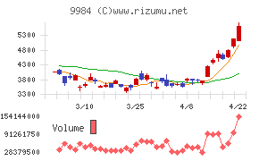 ソフトバンクグループ