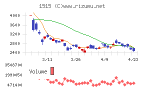 日鉄鉱業チャート