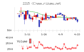 第一屋製パンチャート