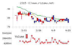 ＣＡＩＣＡ　ＤＩＧＩＴＡＬチャート