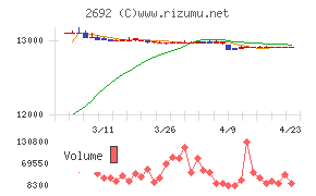 伊藤忠食品チャート