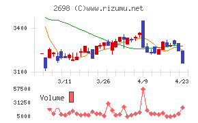 キャンドゥチャート