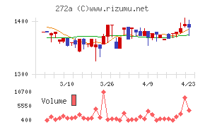 グリーンクロスホールディングスチャート