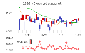 ＬＡホールディングス