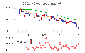片倉工業チャート