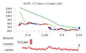 ダイドーリミテッド
