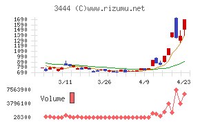 菊池製作所チャート