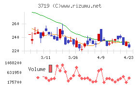 ＡＩストームチャート
