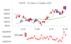 レゾナック・ホールディングス