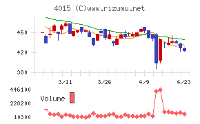 ペイクラウドホールディングスチャート