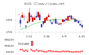 神島化学工業チャート
