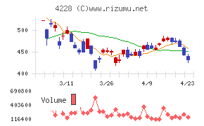 積水化成品工業