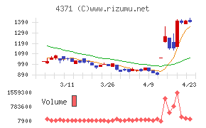 コアコンセプト・テクノロジー