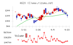 藤倉化成チャート