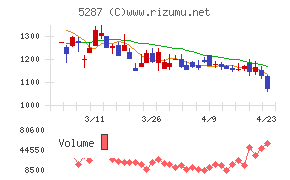 イトーヨーギョー