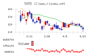ワイズホールディングスチャート