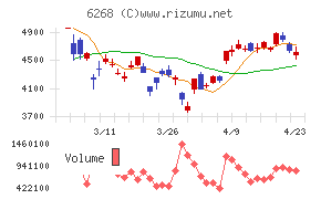 ナブテスコチャート