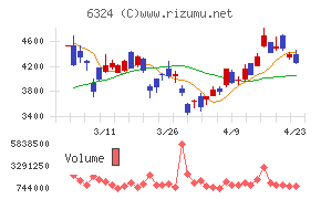 ハーモニック・ドライブ・システムズチャート