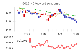 理想科学工業チャート