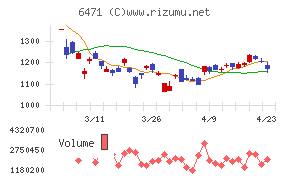 日本精工チャート