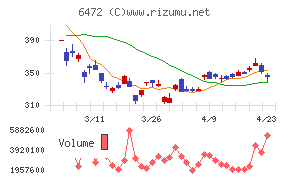 ＮＴＮチャート