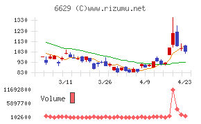 テクノホライゾンチャート
