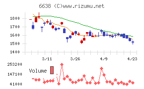 ミマキエンジニアリングチャート