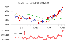ルネサスエレクトロニクス