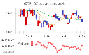 ソニーグループチャート