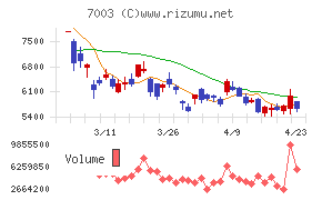 三井Ｅ＆Ｓチャート