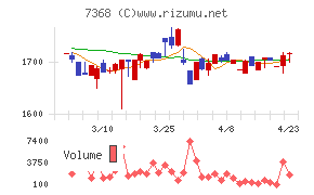 表示灯チャート