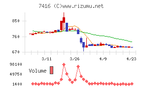 はるやまホールディングスチャート