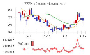 ＣＹＢＥＲＤＹＮＥチャート