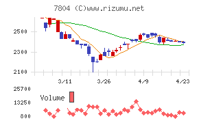 ビーアンドピーチャート