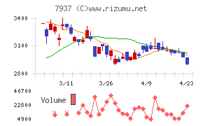 ツツミチャート