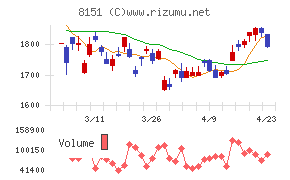 東陽テクニカチャート