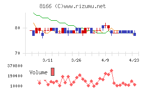 タカキューチャート