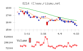 ＡＯＫＩホールディングスチャート
