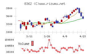 福井銀行チャート