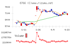 東京海上ホールディングス