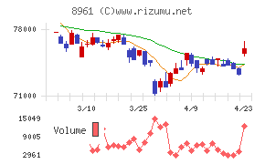 森トラストリート投資法人