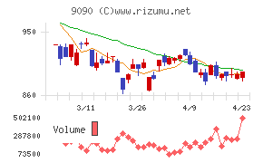 ＡＺ－ＣＯＭ丸和ホールディングス
