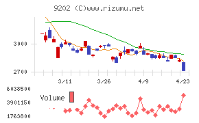 ＡＮＡホールディングスチャート