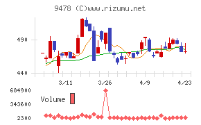 ＳＥホールディングス・アンド・インキュベーションズ