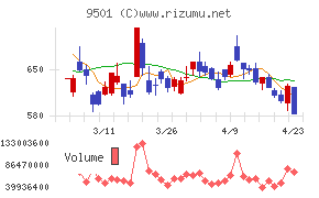 東京電力ホールディングス