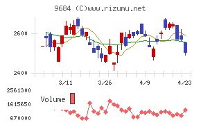 スクウェア・エニックス・ホールディングスチャート