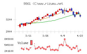 吉野家ホールディングス