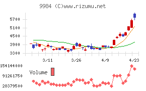 ソフトバンクグループ